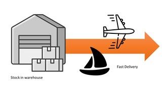 Hoe snel kan ik de bekabelingsmonsters ontvangen?